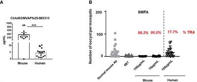 Poor CD4+ T Cell Immunogenicity Limits Humoral Immunity to P. falciparum <mark class="highlighted">Transmission-Blocking</mark> Candidate Pfs25 in Humans